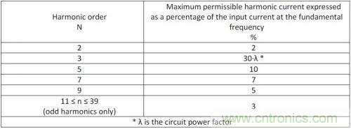 如何設(shè)計(jì)調(diào)光型LED驅(qū)動(dòng)電源中的諧波電流？
