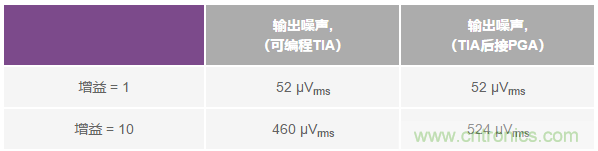 如何在實現(xiàn)高帶寬和低噪聲的同時確保穩(wěn)定性？（二）