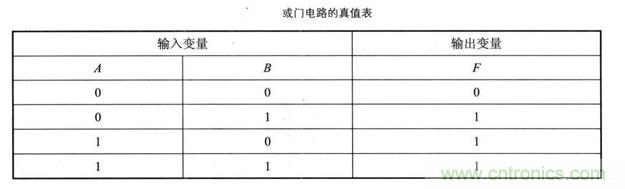 解讀數(shù)字電路器件：門電路、與門電路、或門電路、非門電路及實(shí)例