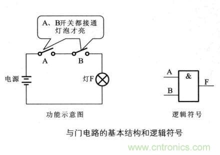 解讀數(shù)字電路器件：門電路、與門電路、或門電路、非門電路及實(shí)例