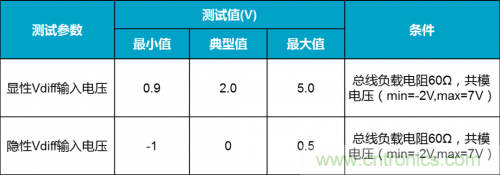 如何測(cè)試CAN節(jié)點(diǎn)DUT的輸入電壓閾值？