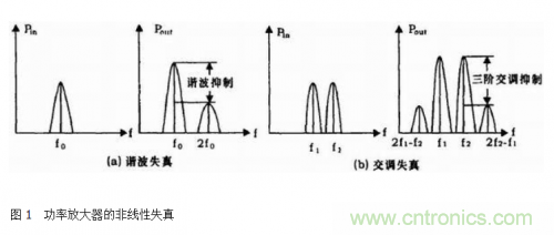 設(shè)計(jì)射頻功率放大器模塊有什么訣竅？