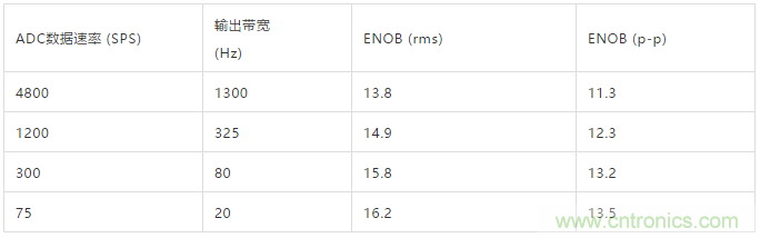 ADI教你如何面對(duì)傳感器信號(hào)調(diào)理的各種挑戰(zhàn)！