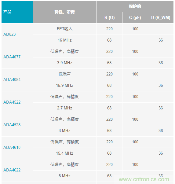 當(dāng)電子元件性能下降，如何保護(hù)您的模擬前端？