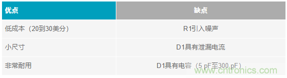 當(dāng)電子元件性能下降，如何保護(hù)您的模擬前端？