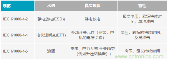當(dāng)電子元件性能下降，如何保護(hù)您的模擬前端？