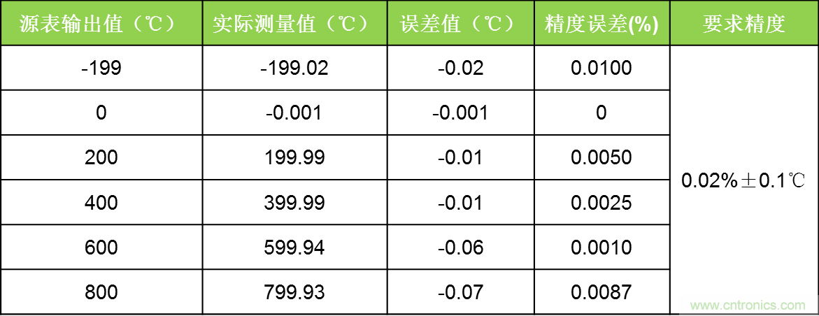 溫度測量：如何消除線阻抗引入的誤差？