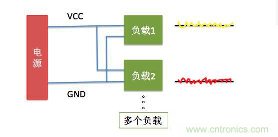 一文帶你了解電源管腳為什么有電容？