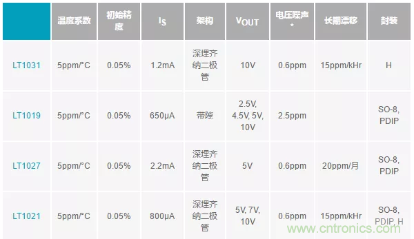 【干貨 】 如何選擇合適的基準(zhǔn)電壓源？（一）