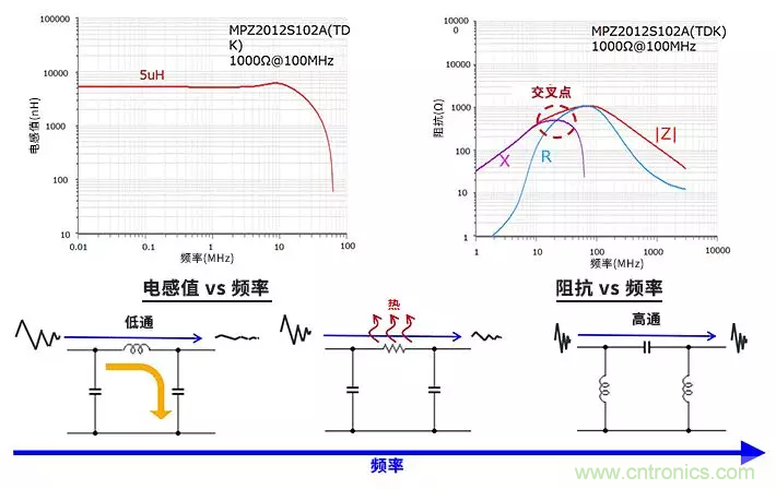 使用電感和鐵氧體磁珠降低噪聲，有何妙招？
