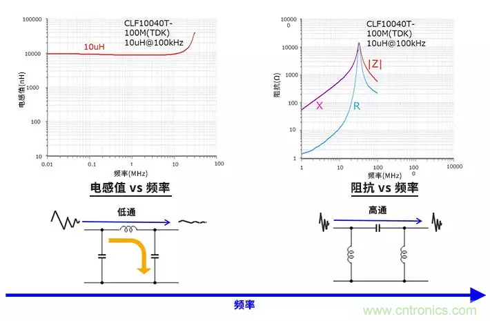 使用電感和鐵氧體磁珠降低噪聲，有何妙招？