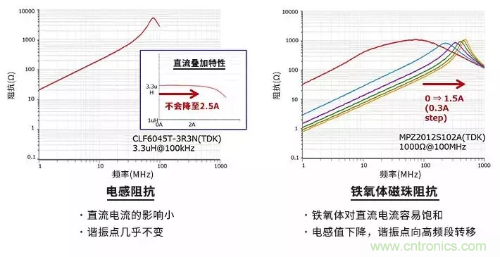 使用電感和鐵氧體磁珠降低噪聲，有何妙招？