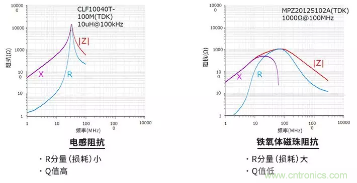 使用電感和鐵氧體磁珠降低噪聲，有何妙招？
