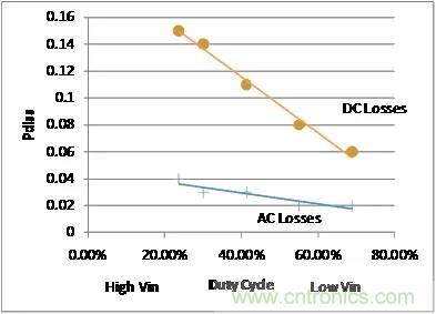 如何為開關(guān)電源選擇合適的MOSFET？