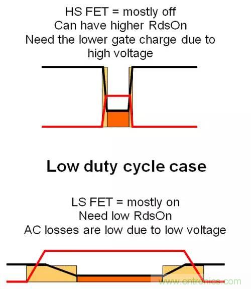 如何為開關(guān)電源選擇合適的MOSFET？