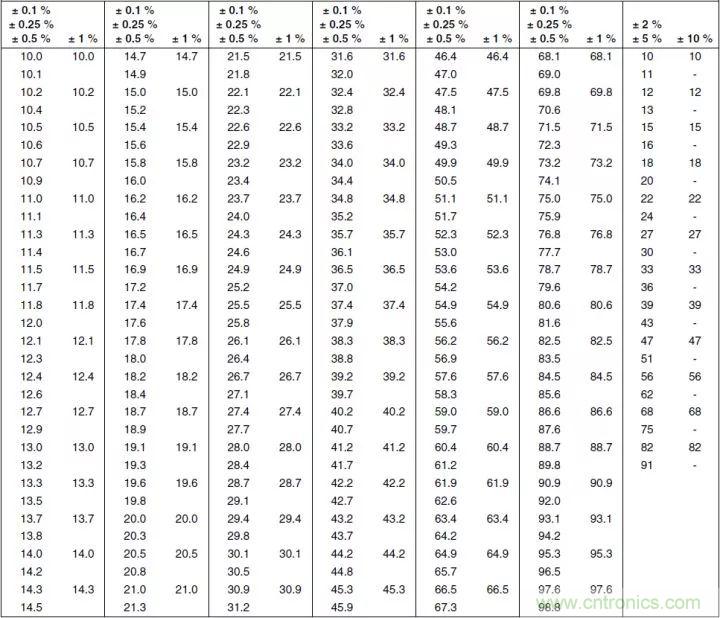 一文帶你認(rèn)識全類型“電阻”！