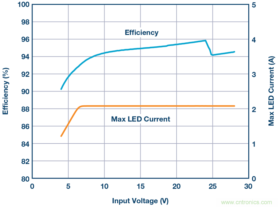 告別效率損耗源，這款器件隨時為大電流LED供電