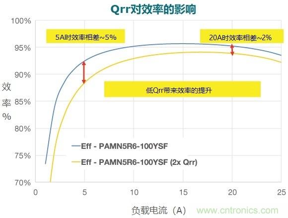 MOSFET Qrr—在追求能效時，忽視這一參數(shù)是危險的
