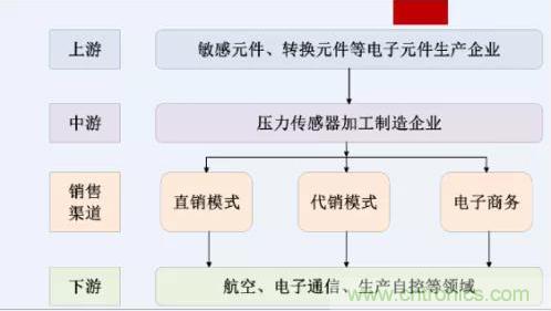 詳談傳感器的元老—壓力傳感器 詳談傳感器的元老—壓力傳感器