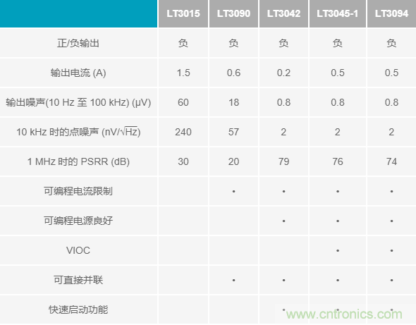 超低輸出噪聲和超高PSRR，這款負(fù)LDO穩(wěn)壓器了解一下？