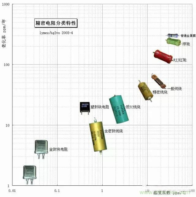 一文帶你認(rèn)識：電阻精度！