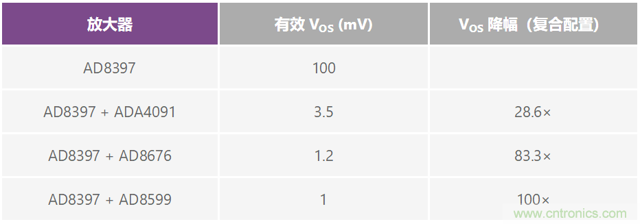 復合放大器:高精度的高輸出驅(qū)動能力