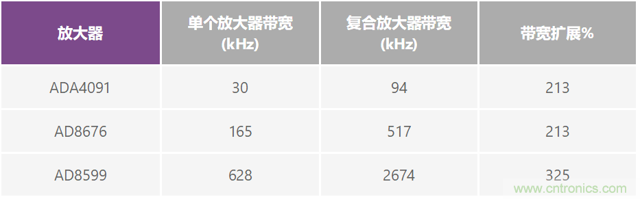 復合放大器:高精度的高輸出驅(qū)動能力