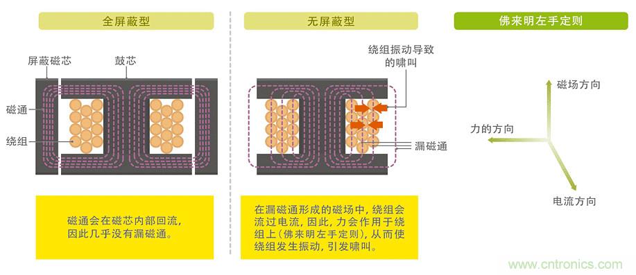 電源電路中電感為什么會(huì)嘯叫？