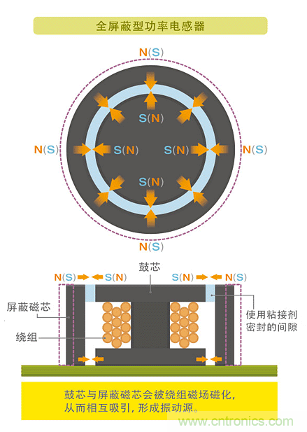 電源電路中電感為什么會(huì)嘯叫？