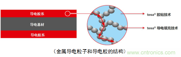5G新潮流，助力窄面積高效粘接
