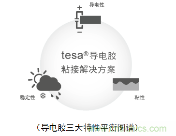 5G新潮流，助力窄面積高效粘接
