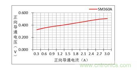 二極管的參數(shù)有哪些？