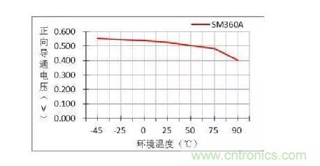 二極管的參數(shù)有哪些？