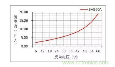 二極管的參數(shù)有哪些？