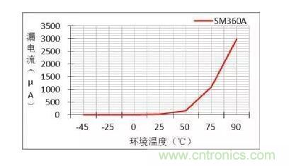 二極管的參數(shù)有哪些？
