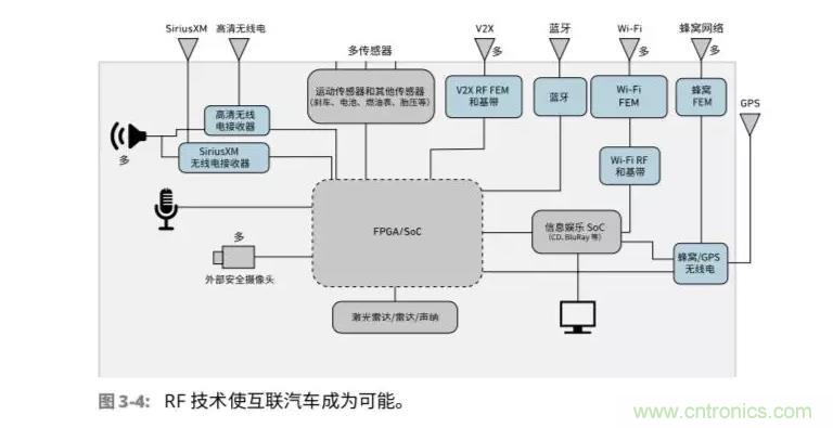 車聯(lián)網(wǎng)射頻器件面臨的挑戰(zhàn) 車聯(lián)網(wǎng)射頻器件面臨的挑戰(zhàn)