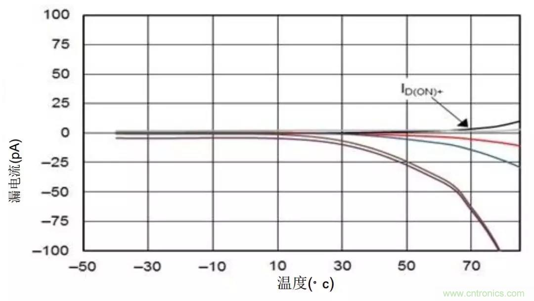 低漏電多路復(fù)用器在高阻抗PLC系統(tǒng)中是否重要？
