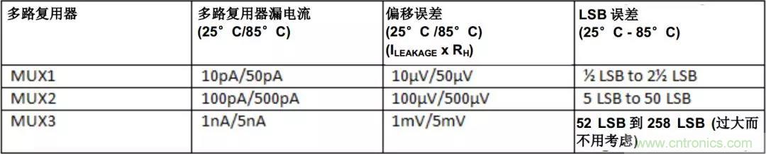 低漏電多路復(fù)用器在高阻抗PLC系統(tǒng)中是否重要？