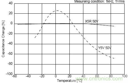 如何使用電源設(shè)計中的電容：鋁電解電容/瓷片電容/鉭電容？