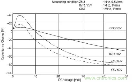 如何使用電源設(shè)計中的電容：鋁電解電容/瓷片電容/鉭電容？