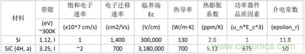 新型SiC功率模塊以之Si IGBT，在更小的封裝內(nèi)提供更高的功率密度