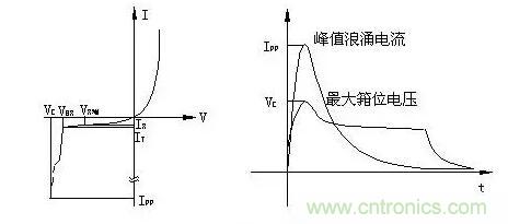 TVS的伏安特性曲線、參數(shù)、選型，工程師確定都明白嗎？