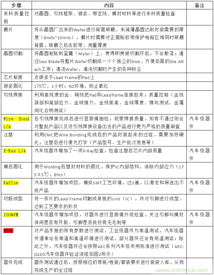 從標準、設(shè)計、生產(chǎn)到管理，詳述工業(yè)級和汽車級器件的區(qū)別