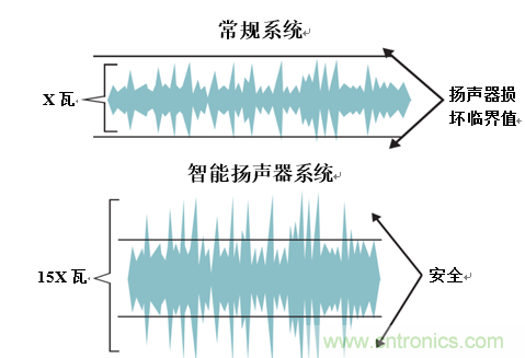 入門智能家居音頻設(shè)計(jì)？TI 來支招！
