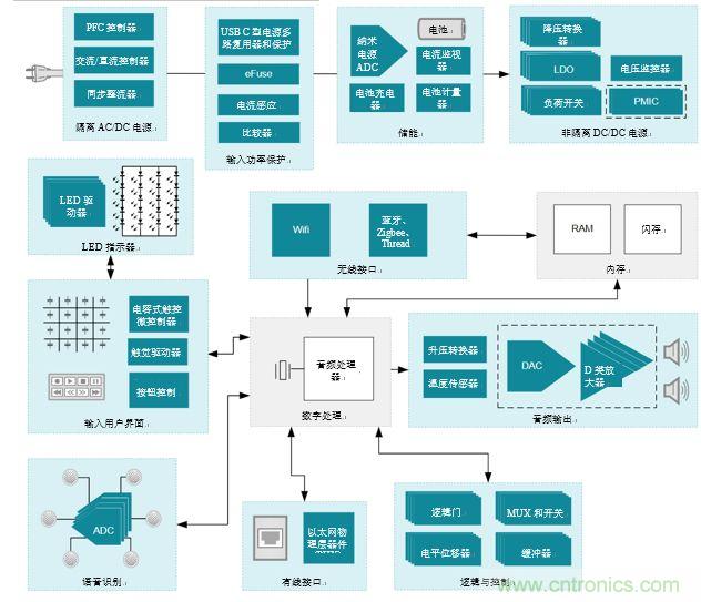 入門智能家居音頻設(shè)計(jì)？TI 來支招！