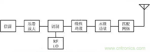 關(guān)于射頻功率放大器，你應(yīng)該知道的事