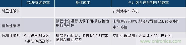 選擇正確的加速度計，以進行預測性維護