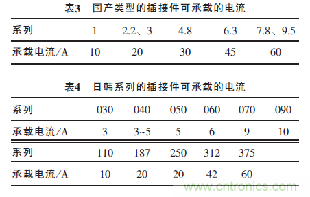 汽車(chē)接插件種類(lèi)太多？一文教會(huì)你如何選擇