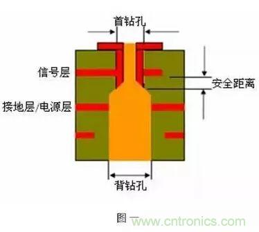 PCB生產(chǎn)中的過孔和背鉆有哪些技術(shù)？