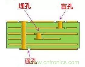 PCB生產(chǎn)中的過孔和背鉆有哪些技術(shù)？